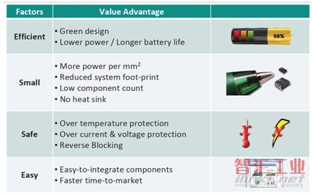 將電源管理融入便攜產(chǎn)品設(shè)計的血液