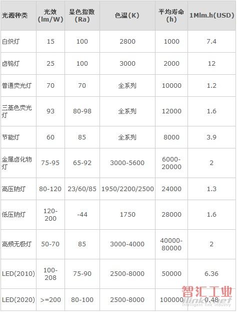 各種照明光源的主要性能指標(biāo)的比較