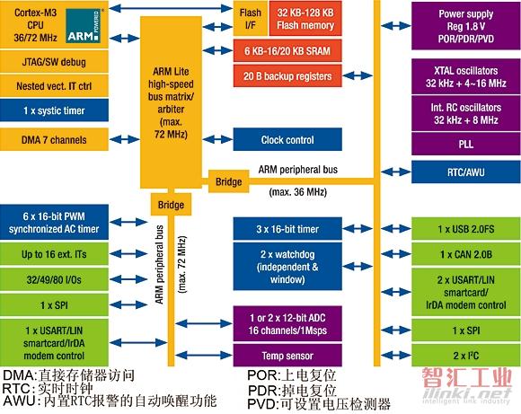 STM32F103中容量微控制器結(jié)構(gòu)框圖