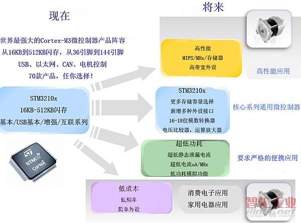 STM32:強固的增長基礎(chǔ)