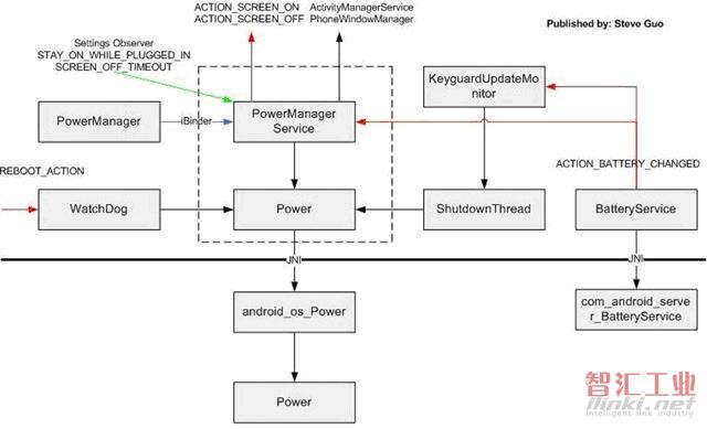 Android電源管理