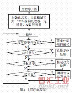 主程序控制傳輸程序流程