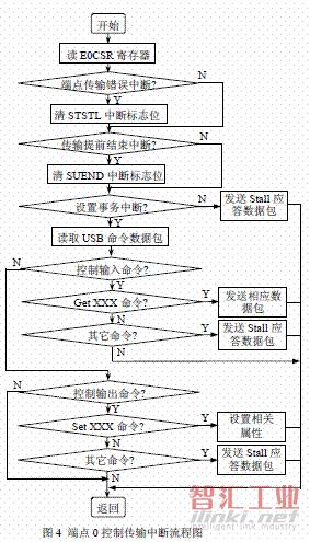 端點(diǎn)0 的控制傳輸程序流程