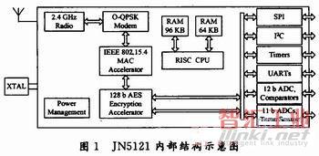 JN5121 內(nèi)部結(jié)構(gòu)示意圖