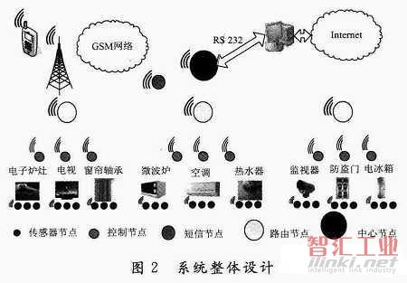 整體的設(shè)計(jì)框圖