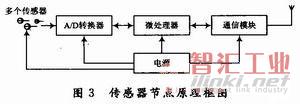 傳感器節(jié)點(diǎn)的原理框圖