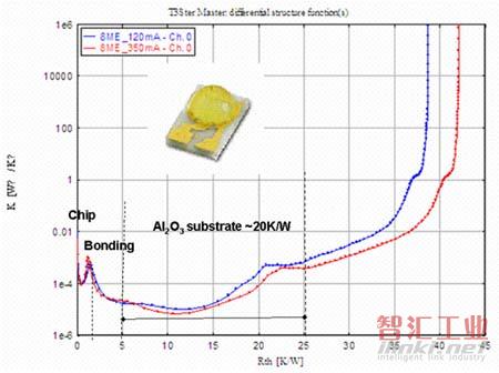  E公司氧化鋁基板的LED封裝熱阻分析