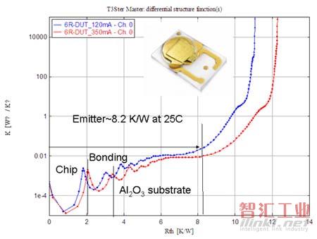 R公司氧化鋁基板的LED封裝熱阻分析