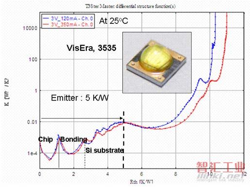  VisEra硅基板LED封裝熱阻分析