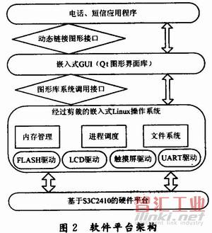 軟件平臺(tái)的架構(gòu)