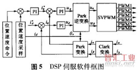 DSP伺服軟件框圖