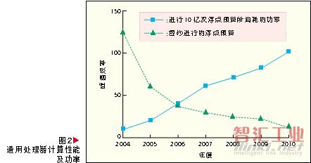 處理能力以及功耗
