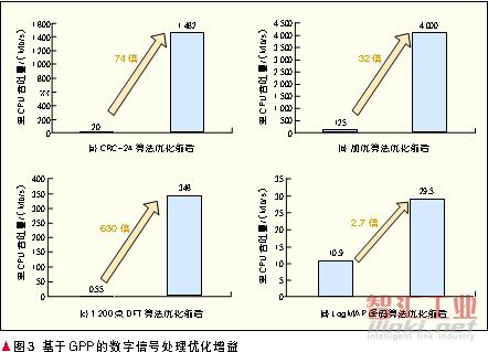 數(shù)字信號(hào)處理優(yōu)化增益