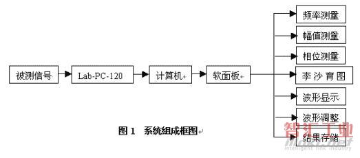 系統(tǒng)組成框圖