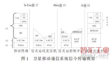 卫星信号在卫星与地面网间的传输模型