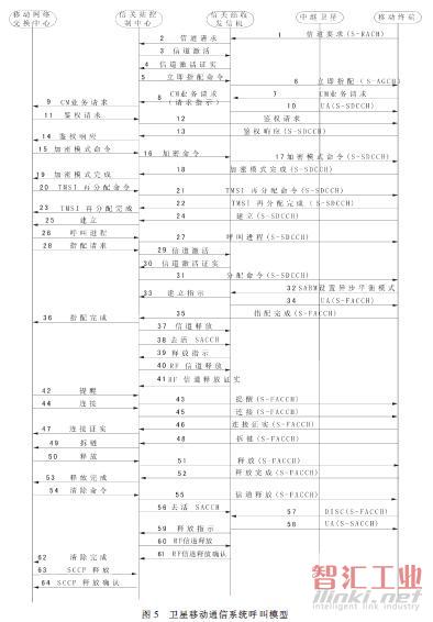 呼叫模型