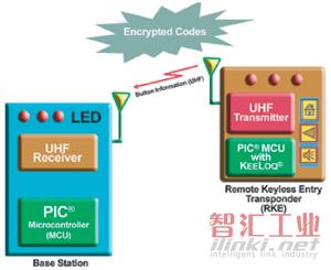 传统遥控开门（RKE）系统，数据从RKE发射器传输到控制器，因此是单向通信