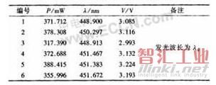 LED芯片電性能參數(shù)測(cè)試結(jié)果