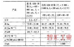 藍(lán)光與白光LED封裝測(cè)試結(jié)果