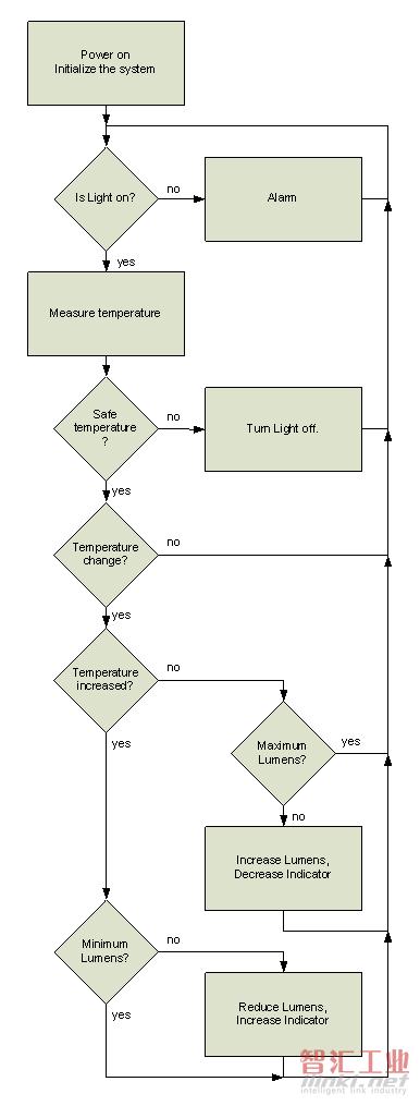 LED燈監(jiān)控及調(diào)節(jié)流程圖