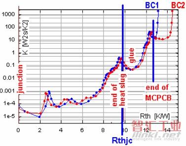 積分結(jié)構(gòu)函數(shù)：安裝于MCPCB的1W紅光LED及其封裝的4階熱模型