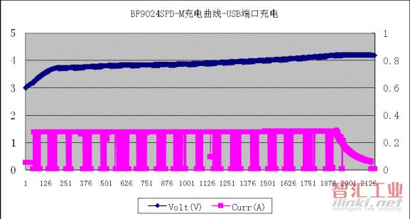 圖四. BF9024SPD-M應(yīng)用于MTK6223平臺(tái)充電曲線&mdash;USB端口充電