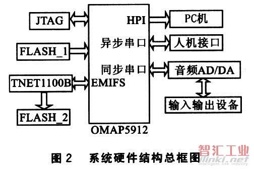 系統(tǒng)硬件結構