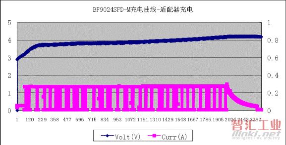 圖三. BF9024SPD-M應(yīng)用于MTK6223平臺充電曲線&mdash;適配器充電