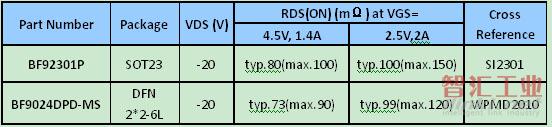 表二. BF92301P和BF9024DPD-MS主要參數(shù)