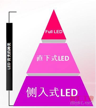 LED背光种类