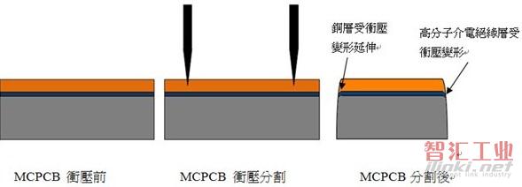 MCPCB沖壓分割示意圖