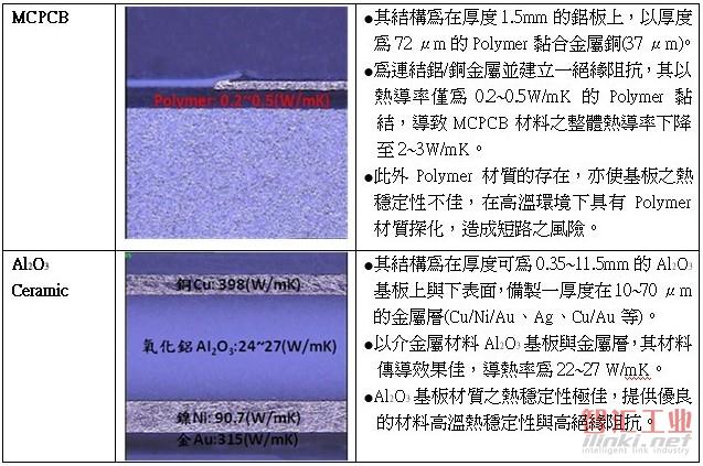 MCPCB與薄陶瓷散熱基板的差異