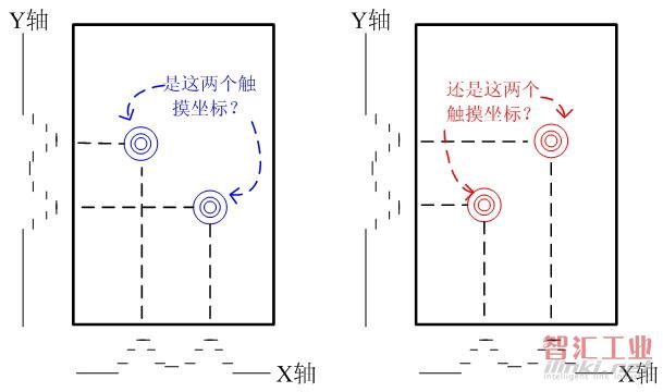 圖1、 自電容鬼影的產(chǎn)生機(jī)理。