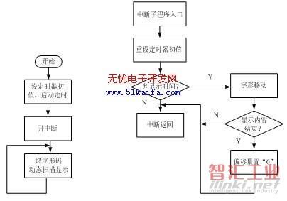 圖3. LED顯示屏程序流程圖