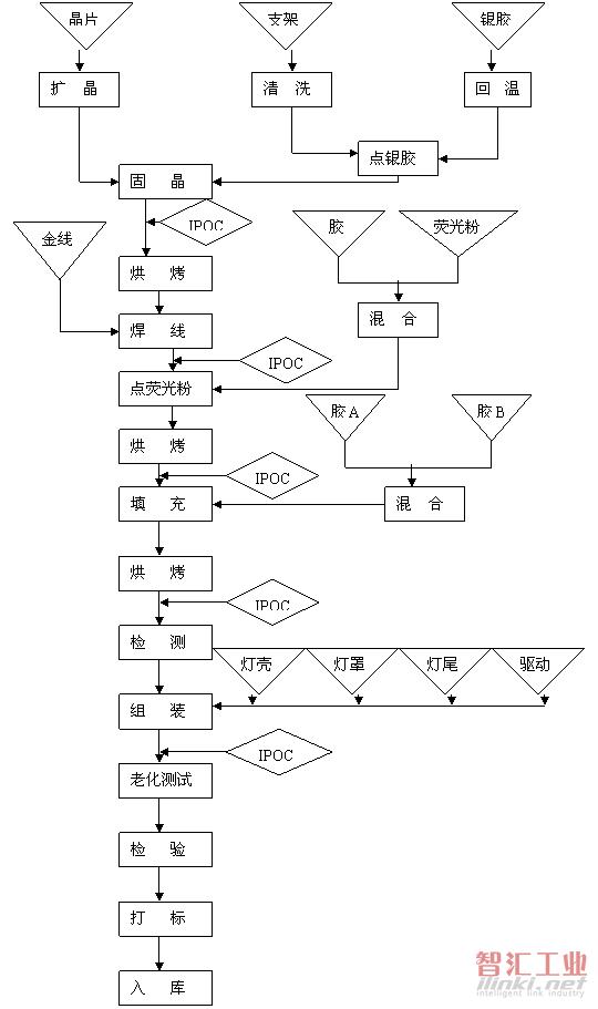 LED灯具制造流程图