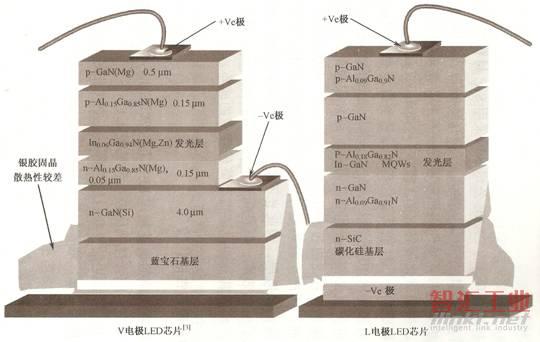 采用藍(lán)寶石襯底與碳化硅襯底的LED芯片