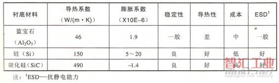 三種襯底材料的綜合性能比較