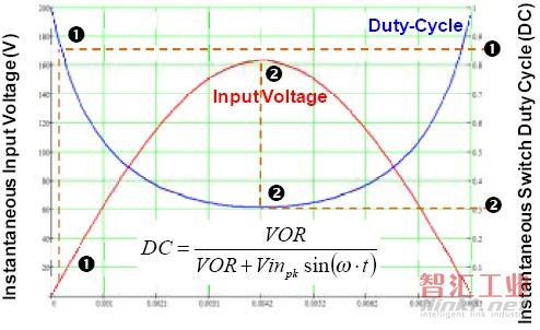 LinkSwitch-PH占空比在AC半周期內(nèi)的變化