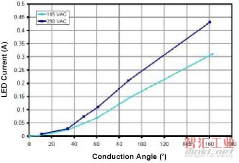 輸入相位對應于輸出電流的變化