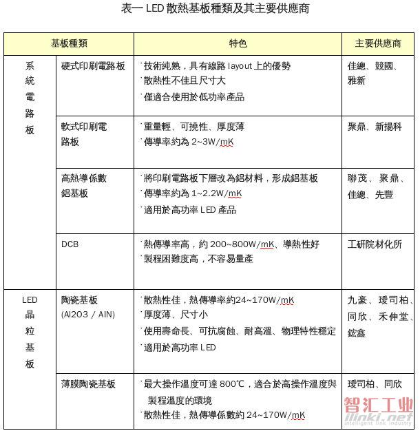 LED各種散熱途徑