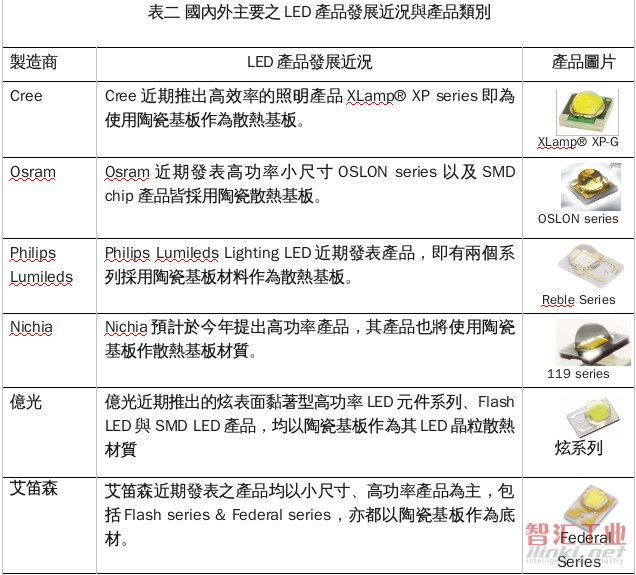 LED各種散熱途徑