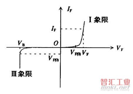 照明LED的典型伏安特性曲線 