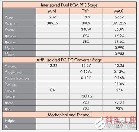 小型AC-DC電源設(shè)計規(guī)格