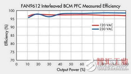 交錯式BCM PFC 測得的效率 