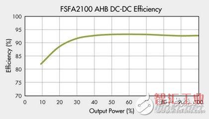 AHB 390V to 12V/25A，DC-DC 測得的效率