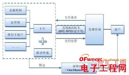 NFC手機支付模式解析