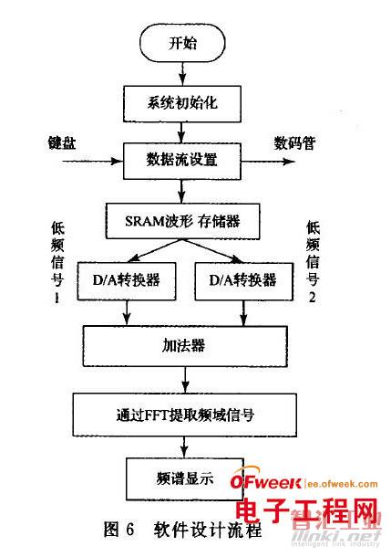 基于FPGA的雙路低頻信號發(fā)生及分析儀