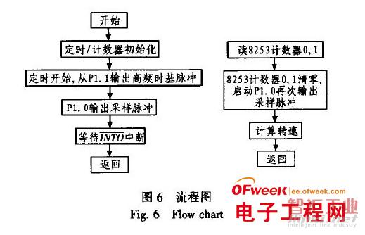 基于霍爾傳感器的高精度測速電路設(shè)計(jì)方案