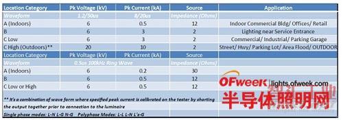 LED照明電路保護(hù)解決方案 