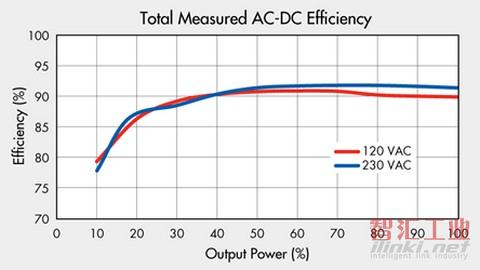 【技術(shù)要點】深度解析AC-DC電源設(shè)計 